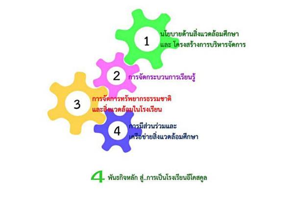 โรงเรียนอีโคสคูล โรงเรียนอีโคสคูล