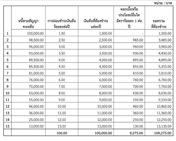 กยศ. กยศ.