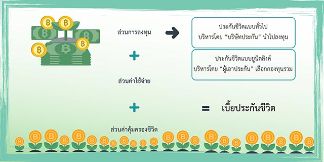 ประกันยูนิตลิงค์ ประกันยูนิตลิงค์