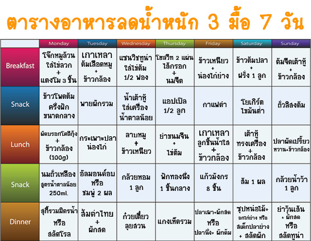 อาหารลดน้ำหนัก อาหารลดน้ำหนัก