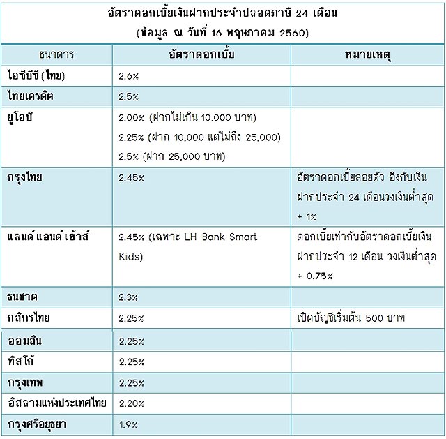 เงินฝากดอกเบี้ยสูง เงินฝากดอกเบี้ยสูง
