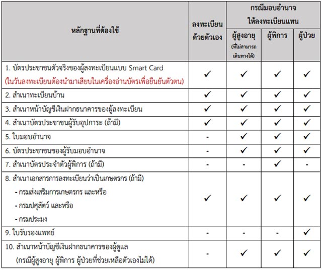 ลงทะเบียนคนจน ลงทะเบียนคนจน