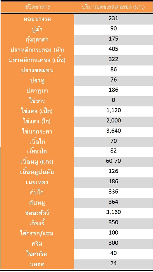 อาหารที่มีคอเลสเตอรอลสูง อาหารที่มีคอเลสเตอรอลสูง