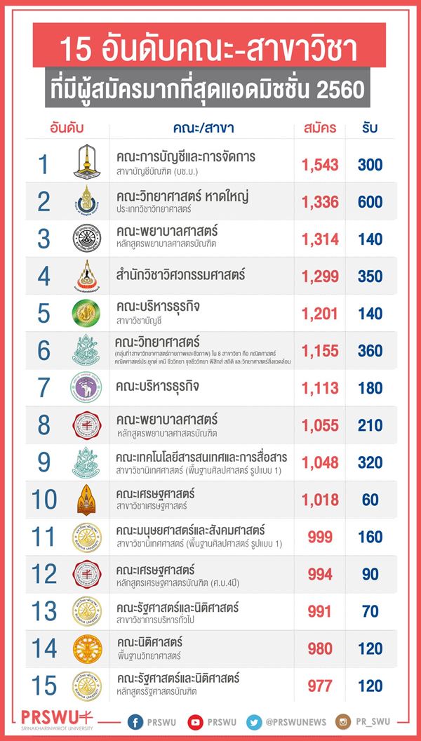 Admissions 2560 Admissions 2560