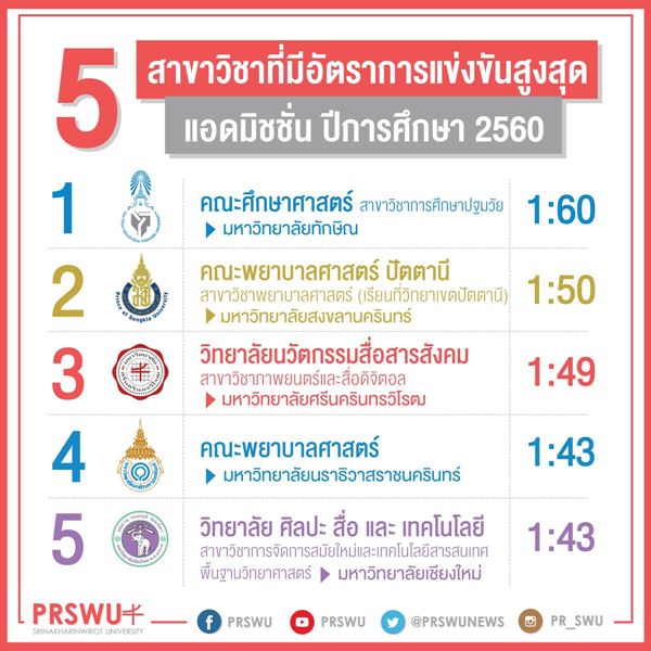 Admissions 2560 Admissions 2560