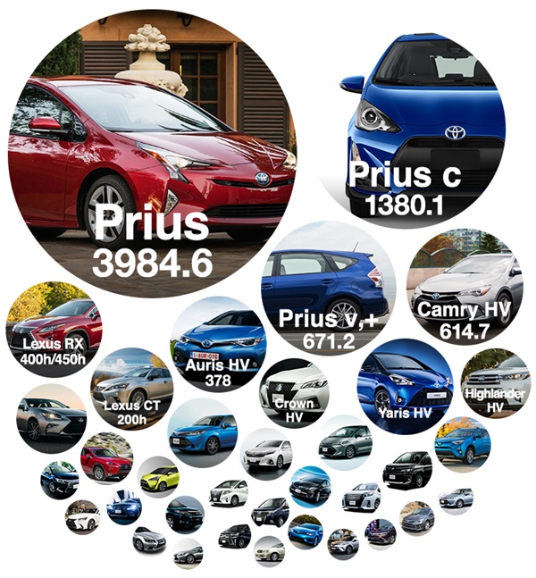 โตโยต้าเผยยอดขายรถไฮบริดทะลุ 10 ล้านคัน โตโยต้าเผยยอดขายรถไฮบริดทะลุ 10 ล้านคัน