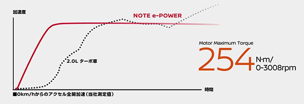 Nissan Note e-POWER Nissan Note e-POWER