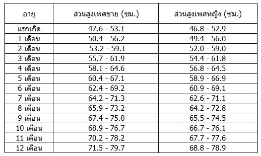 พัฒนาการเด็ก พัฒนาการเด็ก