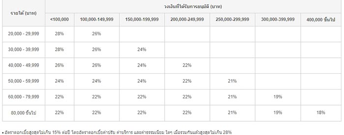 กู้เงินแต่งงาน กู้เงินแต่งงาน