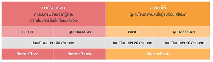 ภาษีมรดก ภาษีมรดก