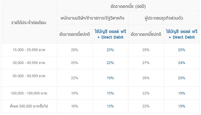 กู้เงินแต่งงาน กู้เงินแต่งงาน
