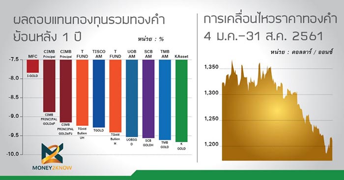 ราคาทอง ราคาทอง