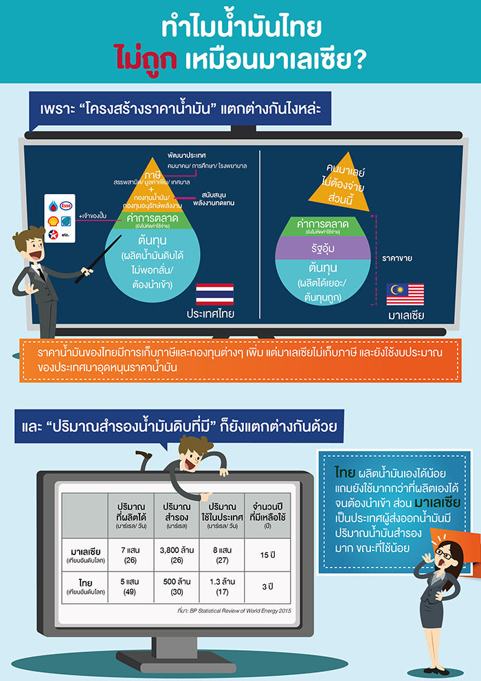 ราคาน้ำมัน ราคาน้ำมัน