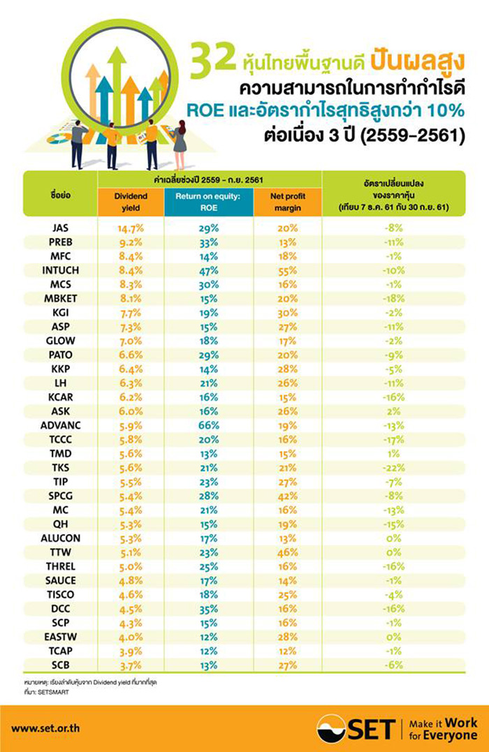 หุ้นพื้นฐานดี ปันผลสูง หุ้นพื้นฐานดี ปันผลสูง