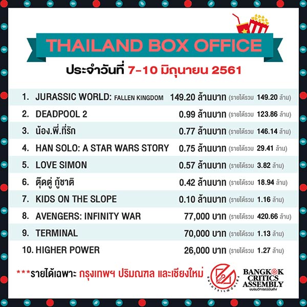 รายได้ Avengers รายได้ Avengers