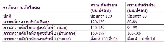 ความดันโลหิต ความดันโลหิต