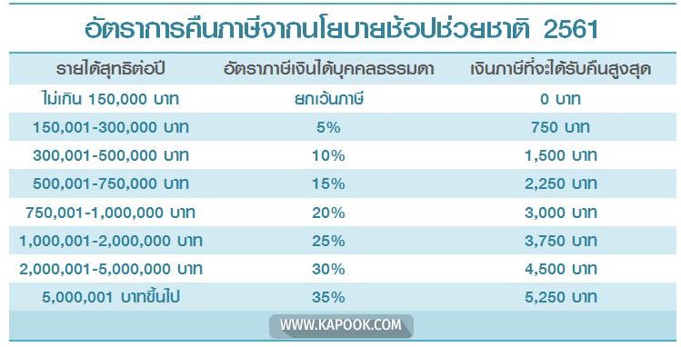 ลดหย่อนภาษี ลดหย่อนภาษี