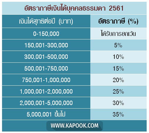 ลดหย่อนภาษี ลดหย่อนภาษี