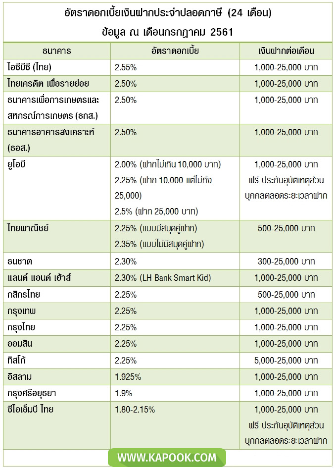 เงินฝากดอกเบี้ยสูง 2561 เงินฝากดอกเบี้ยสูง 2561