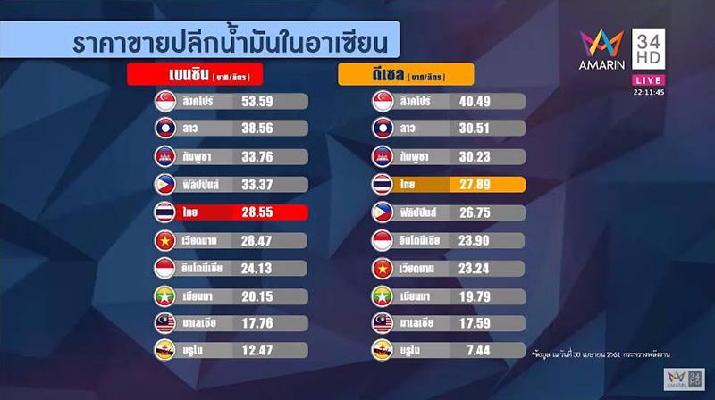 ราคาน้ำมัน ราคาน้ำมัน