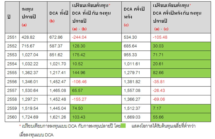 กองทุนรวม LTF กองทุนรวม LTF