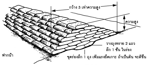 วิธีทำกระสอบทรายด้วยตัวเอง วิธีวางแนวกระสอบทราย