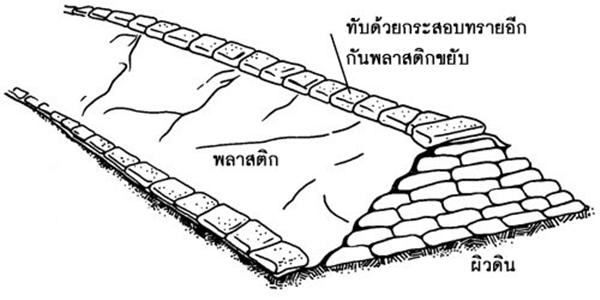 วิธีทำกระสอบทรายด้วยตัวเอง วิธีวางแนวกระสอบทราย