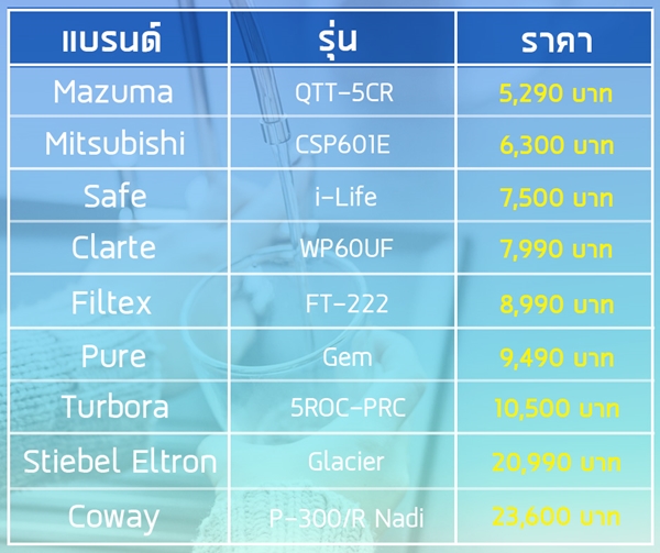 เครื่องกรองน้ำ 2019 เครื่องกรองน้ำ 2019