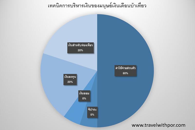 วิธีบริหารเงิน วิธีบริหารเงิน