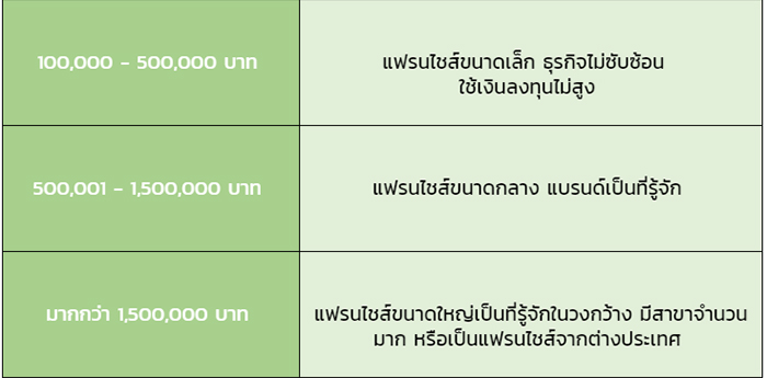 แฟรนไชส์ เลือกแฟรนไชส์อย่างไรดี ?