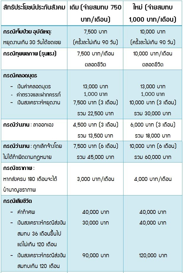 ประกันสังคม ประกันสังคม