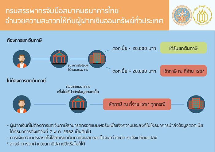 ภาษีดอกเบี้ย ภาษีดอกเบี้ย