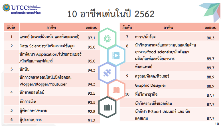 อาชีพเด่น-ดับ ธุรกิจดาวรุ่ง-ดาวร่วง 2562 อาชีพเด่น-ดับ ธุรกิจดาวรุ่ง-ดาวร่วง 2562