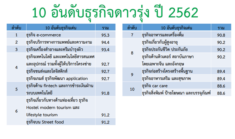 อาชีพเด่น-ดับ ธุรกิจดาวรุ่ง-ดาวร่วง 2562 อาชีพเด่น-ดับ ธุรกิจดาวรุ่ง-ดาวร่วง 2562