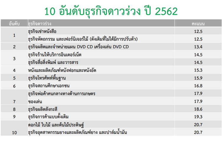 อาชีพเด่น-ดับ ธุรกิจดาวรุ่ง-ดาวร่วง 2562 อาชีพเด่น-ดับ ธุรกิจดาวรุ่ง-ดาวร่วง 2562