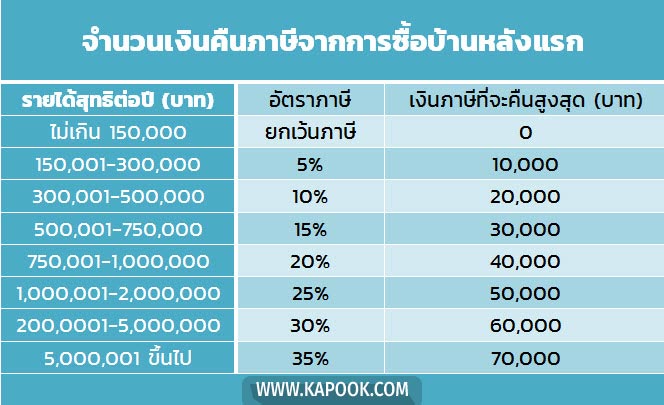 ลดหย่อนภาษี ลดหย่อนภาษี