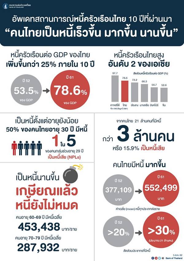 หนี้ครัวเรือนไทย หนี้ครัวเรือนไทย