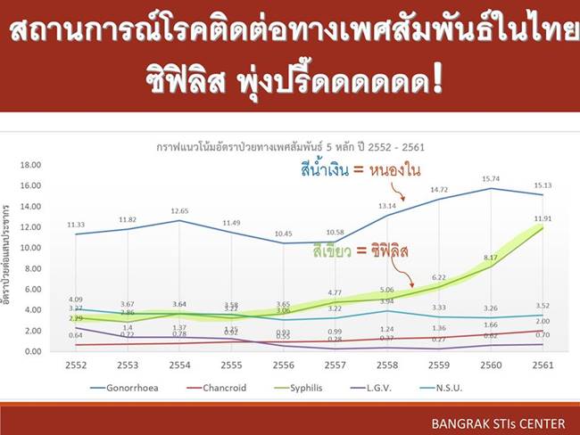 โรคซิฟิลิส โรคซิฟิลิส