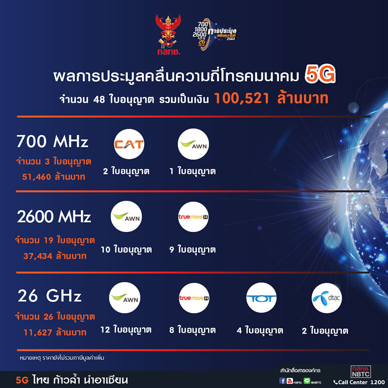 ประมูล 5G ประมูล 5G