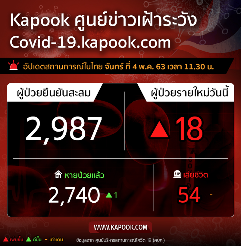 โควิด 19 โควิด 19