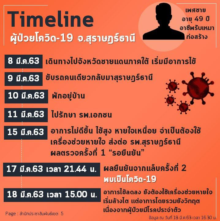 สุราษฎร์ธานี โควิด สุราษฎร์ธานี โควิด