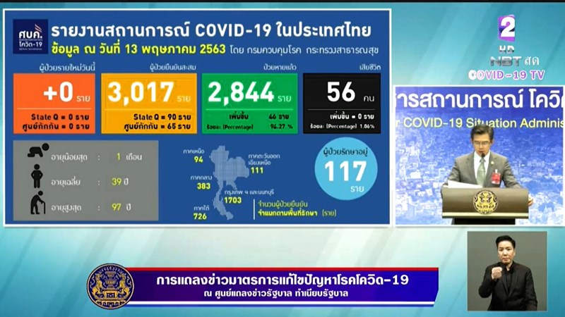 สถานการณ์โควิด 19 สถานการณ์โควิด 19
