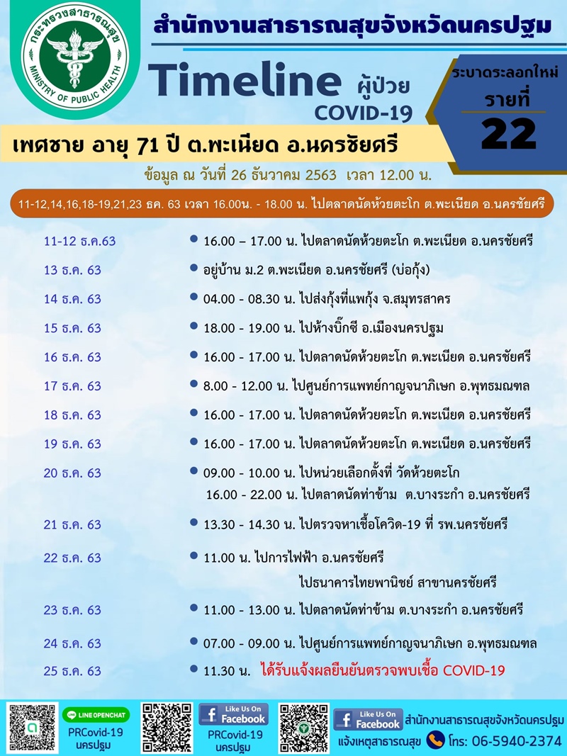 โควิด 19 นครปฐม โควิด 19 นครปฐม