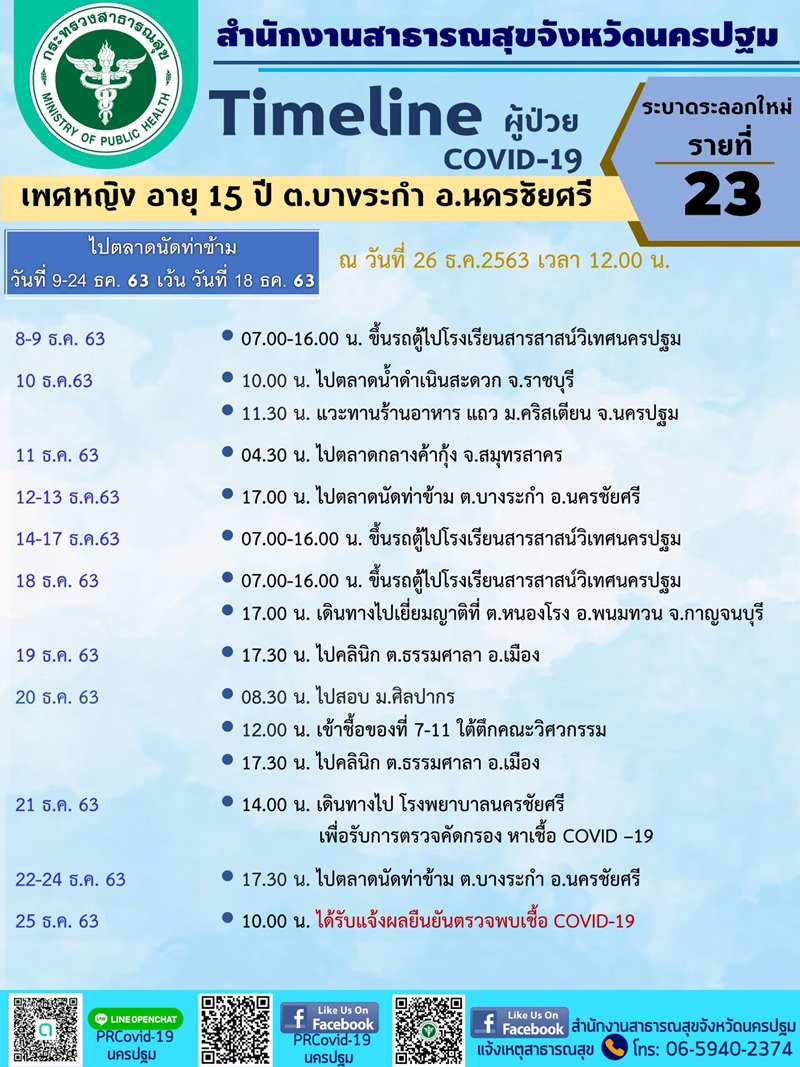 โควิด 19 นครปฐม โควิด 19 นครปฐม