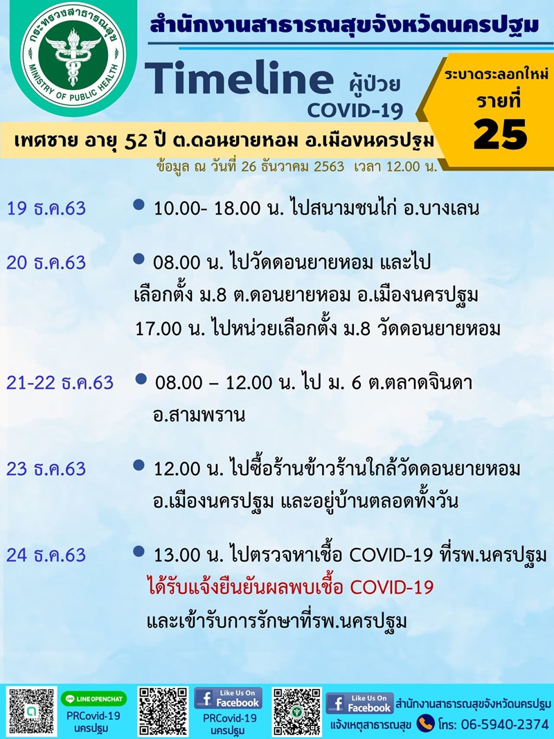 โควิด 19 นครปฐม โควิด 19 นครปฐม