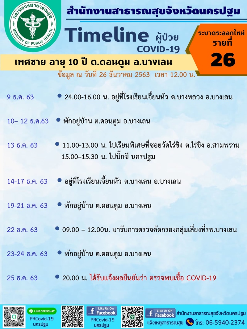 โควิด 19 นครปฐม โควิด 19 นครปฐม