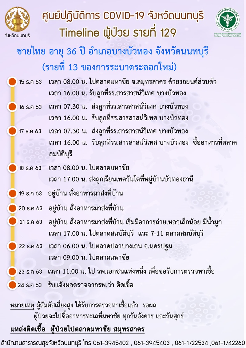 ไทม์ไลน์ผู้ติดโควิด 19 นนทบุรี ไทม์ไลน์ผู้ติดโควิด 19 นนทบุรี