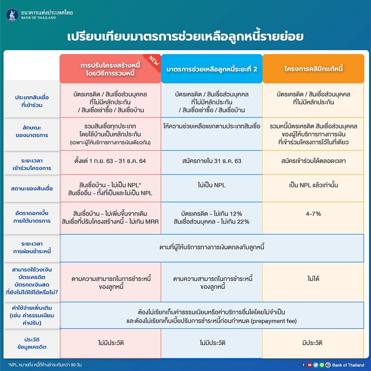 รวมหนี้เป็นก้อนเดียว รวมหนี้เป็นก้อนเดียว