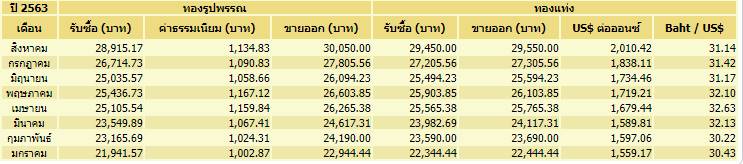 ราคาทอง ราคาทอง