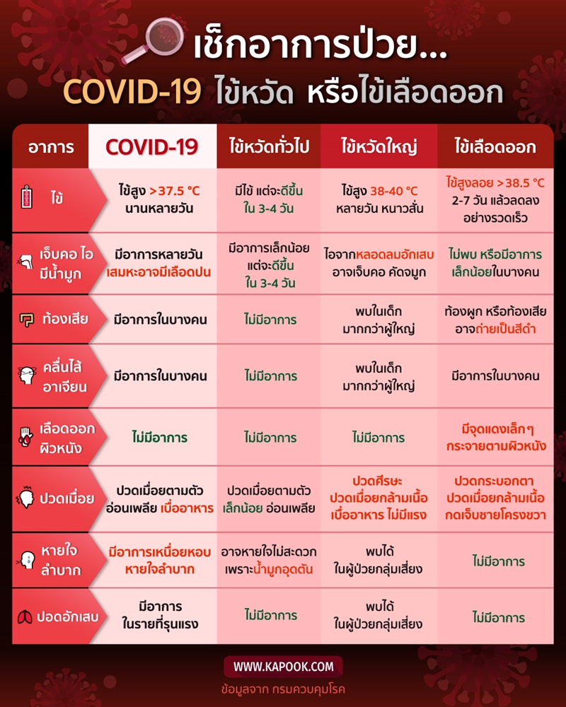 อาการโควิด อาการโควิด